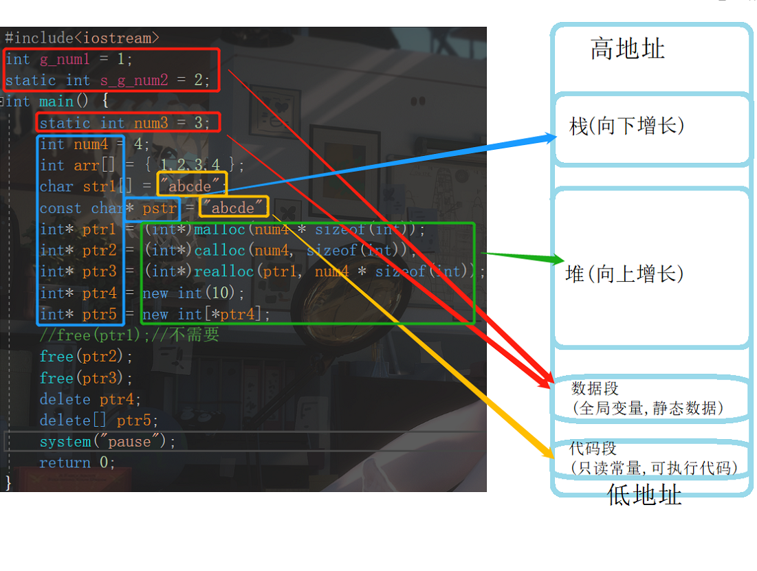 C++篇 C/C++中的内存区域&new/delete