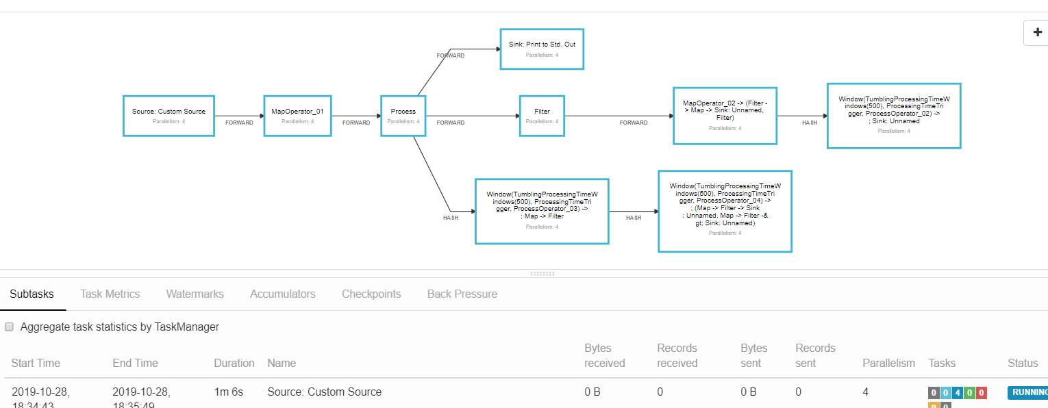 Flink slotSharingGroup disableChain startNewChain 用法案例