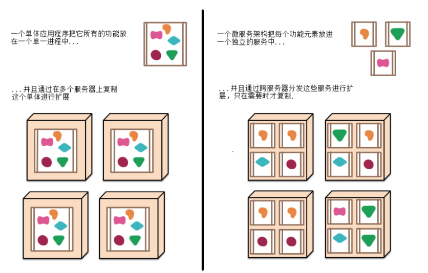 tl-微服务专题04-微服务介绍 及Eureka服务注册与发现详解