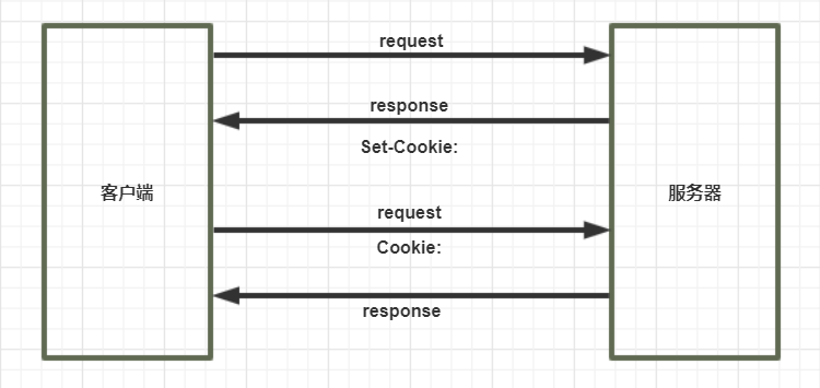 Cookie和Session