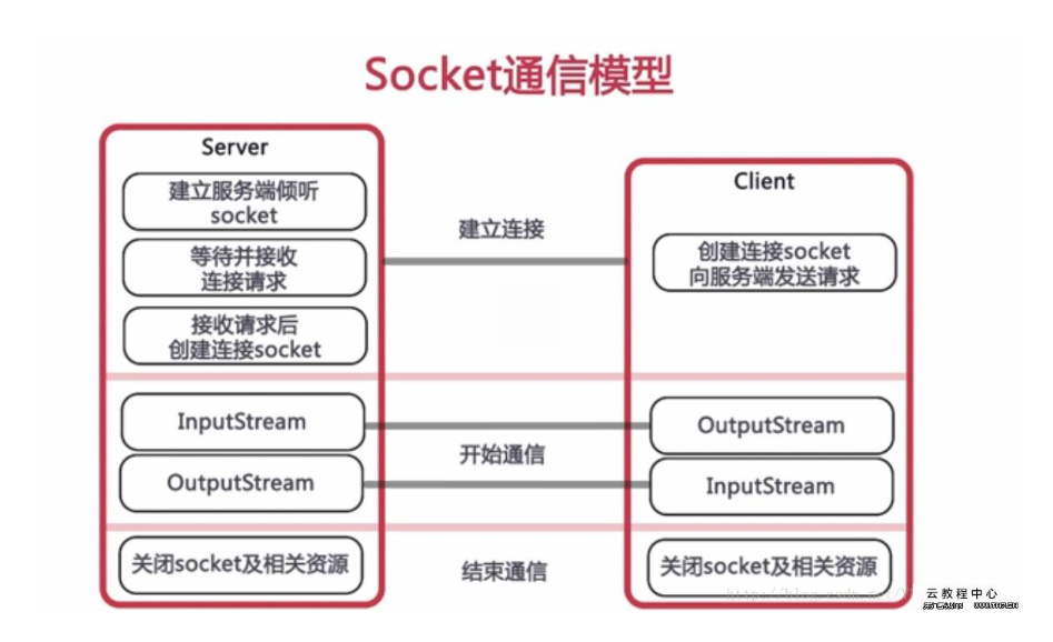 Android 通信——TPC