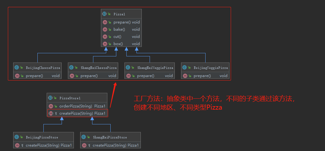 Java设计模式-工厂方法