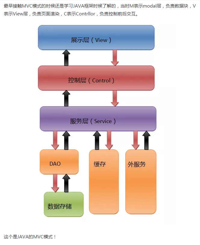 vue学习(五)基础入门-基础知识(1)-MVC和MVVM