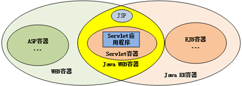 WEB服务器,容器及tomcat之间的关系