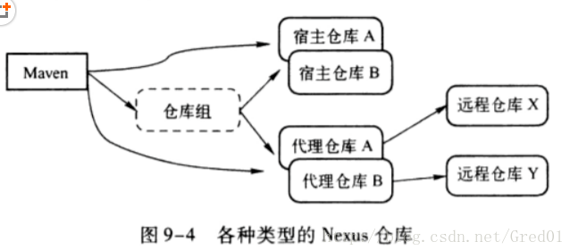 使用nexus3搭建maven私有仓库