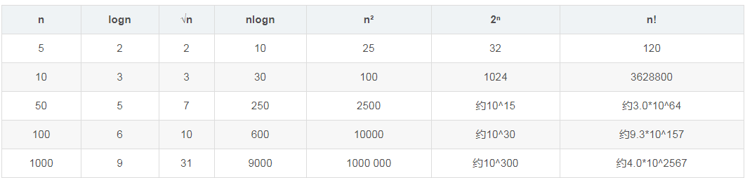 算法的时间复杂度解惑