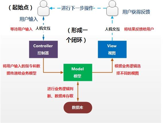 简说MVVM（图文了解一下）