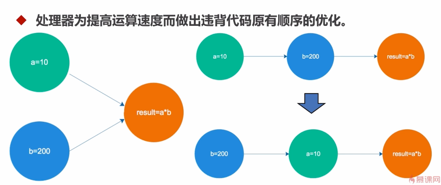 Java并发编程：01 - 并发问题的引入以及初体验（理解Java内存模型）