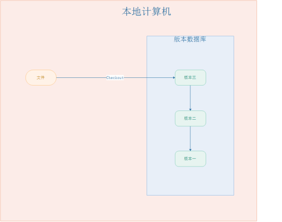 Git完全指南