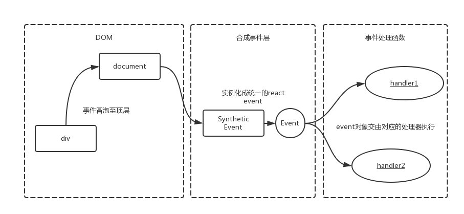 React合成事件和jsDOM事件的区别