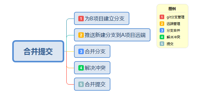 Git如何保留两地并行开发的提交