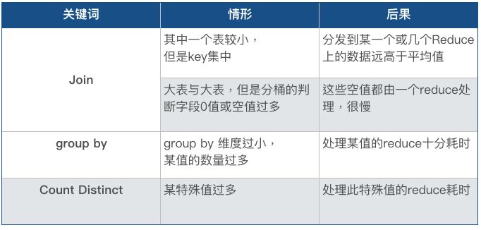 BigData | 一文带你搞清楚"数据倾斜"