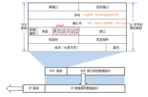 TCP协议之3次握手4次挥手