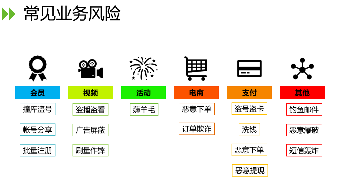 业务安全测试checklist