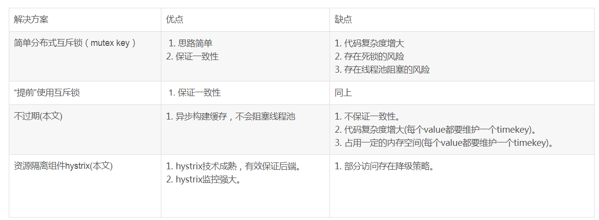 缓存穿透，缓存击穿，缓存雪崩解决方案分析
