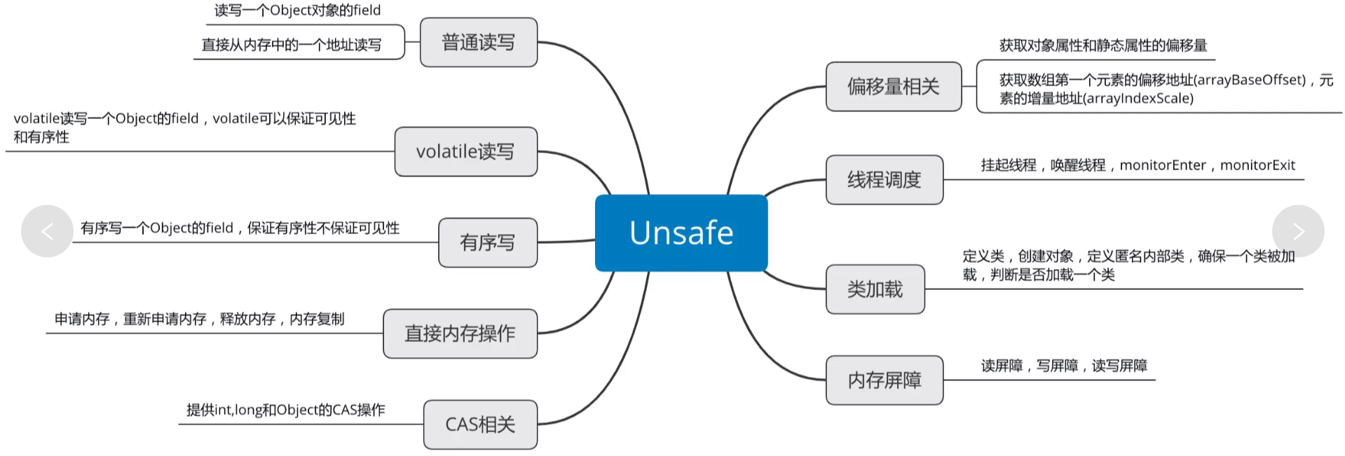 Java——Unsafe类