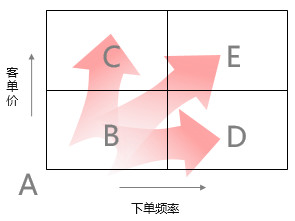 漫谈CRM体系化建设3：如何留住客户