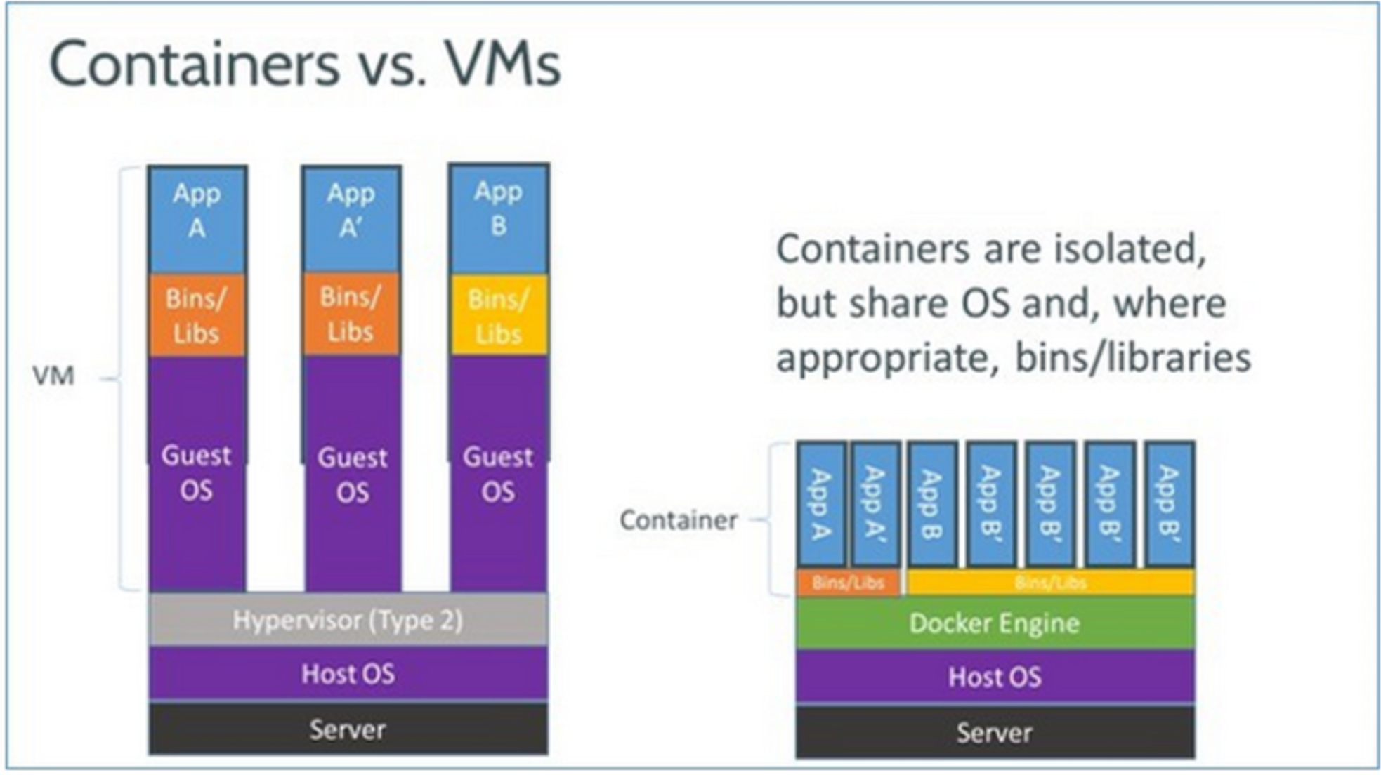 Docker与VM虚拟机的区别以及Docker的特点