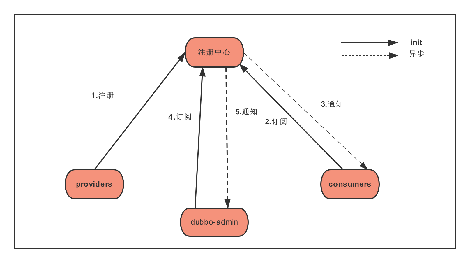 Dubbo注册中心工作原理