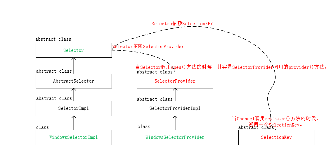 NIO学习（四）：Java NIO的Selector核心类图