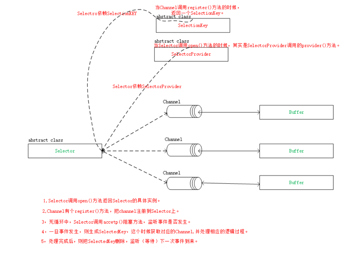 NIO学习（五）：Java NIO的Selector、Channel、Buffer相互之间的关系