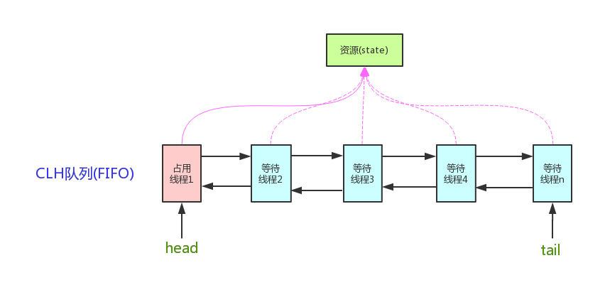 JUC源码学习之AbstractQueuedSynchronizer