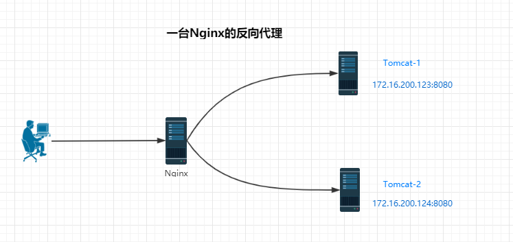 Nginx配置——搭建 Nginx 高可用集群（双机热备）