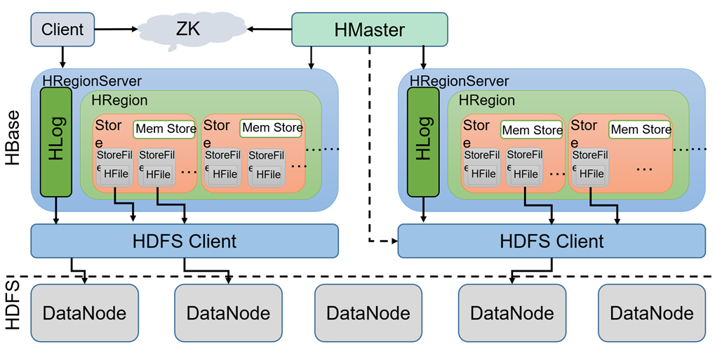 [hbase] hbase的架构及其各角色功能