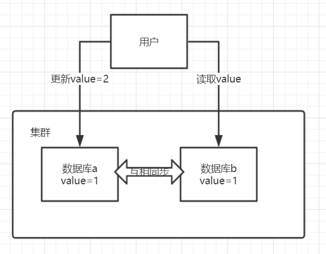 关于cap理论及zookeeper，eureka