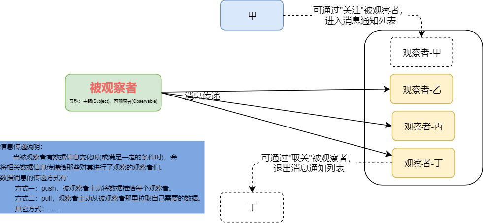 观察者模式