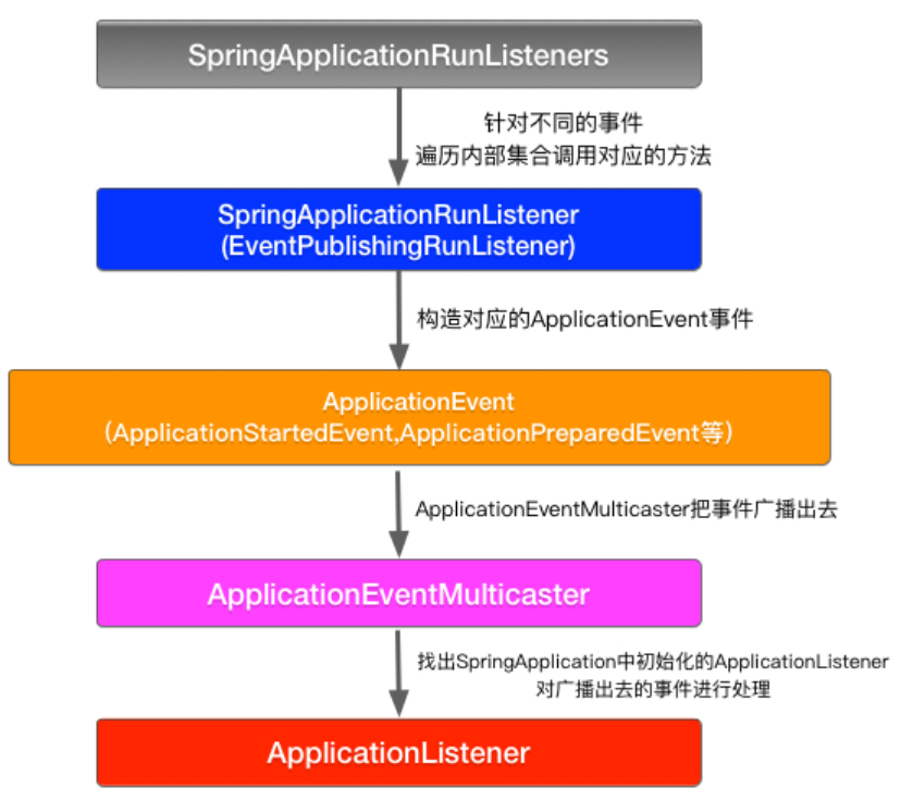 SpringBoot源码分析之SpringBoot的启动过程