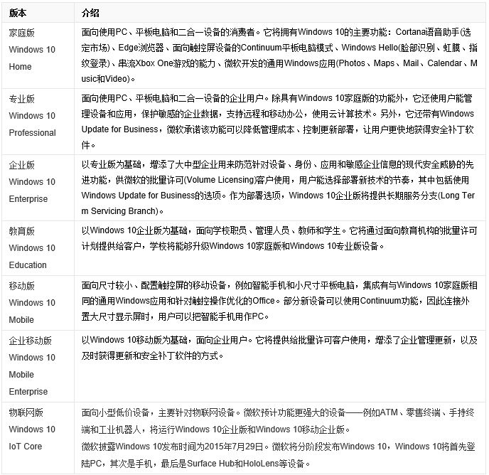 Win10版本那么多怎么区别（2）