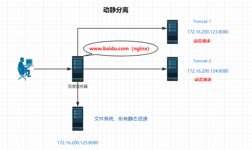 Nginx配置——动静分离