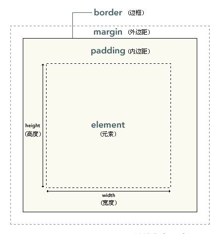尚学堂-HTML-CSS（基础）的学习记录
