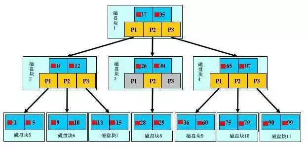 MySQL索引